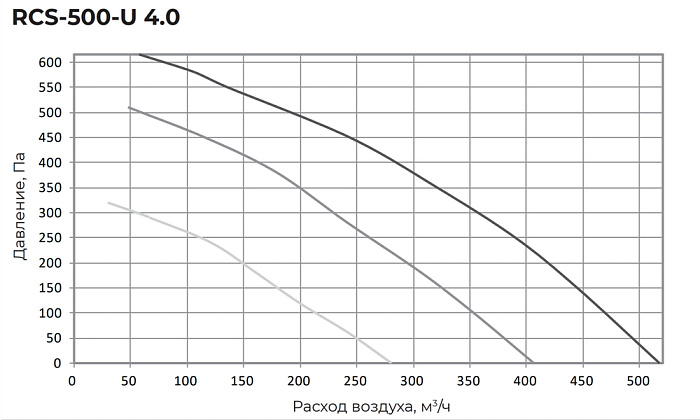 Royal Clima RCS-500-U 4.0